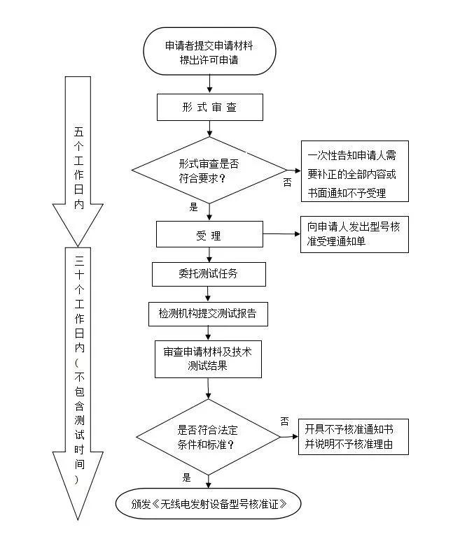 SRRC认证流程