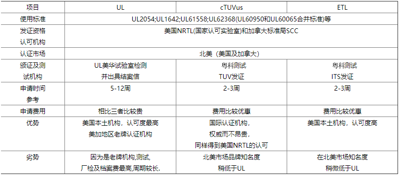 ETL认证机构