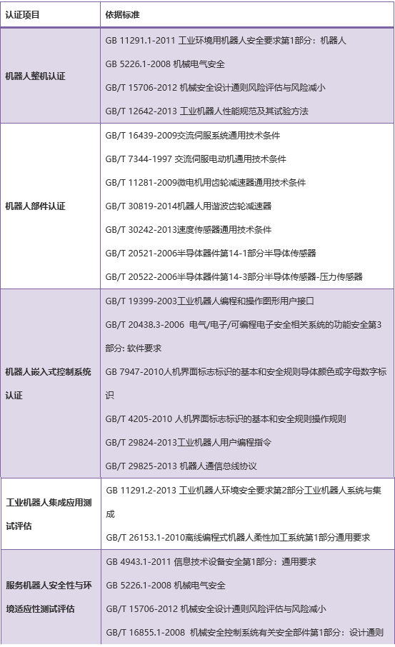 中国机器人CR认证标准