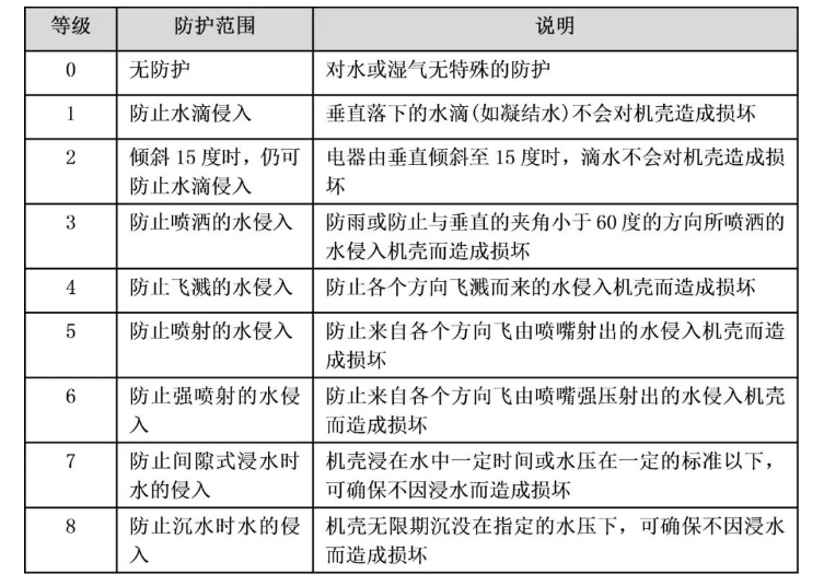 IP防水级别.png