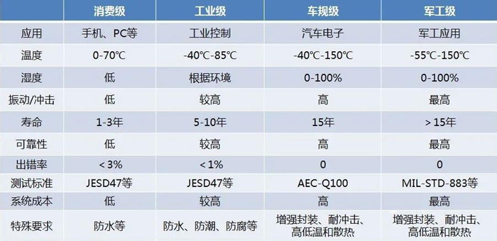 消费级、工业级和军工级.jpg