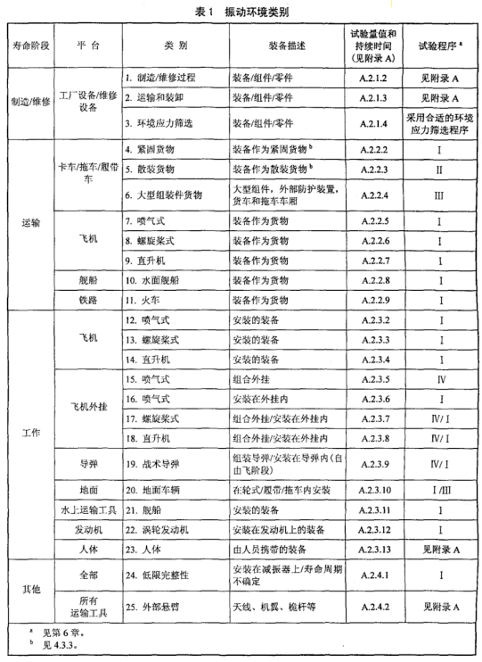 寿命周期振动环境类别.png