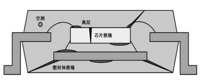 塑封器件的典型结构和缺陷示意图