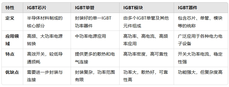 IGBT芯片、IGBT单管、IGBT模块与IGBT器件的区别